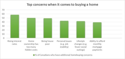 Appendix Chart - Top concerns when it comes to buying a home (CNW Group/TD Canada Trust)
