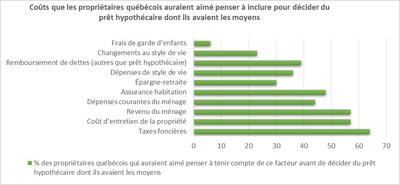 Graphiques en annexe - Coûts que les propriétaires québécois auraient aimé penser à inclure pour décider du prêt hypothécaire dont ils avaient les moyens (Groupe CNW/TD Canada Trust)