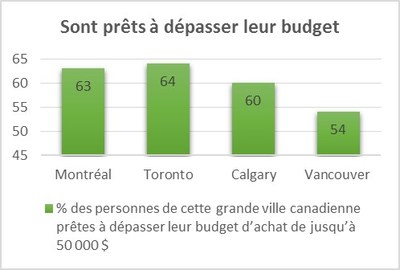 Graphiques en annexe - Sont prêts à dépasser leur budget (Groupe CNW/TD Canada Trust)