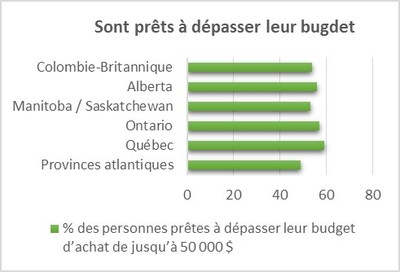 Graphiques en annexe - Sont prêts à dépasser leur bugdet (Groupe CNW/TD Canada Trust)