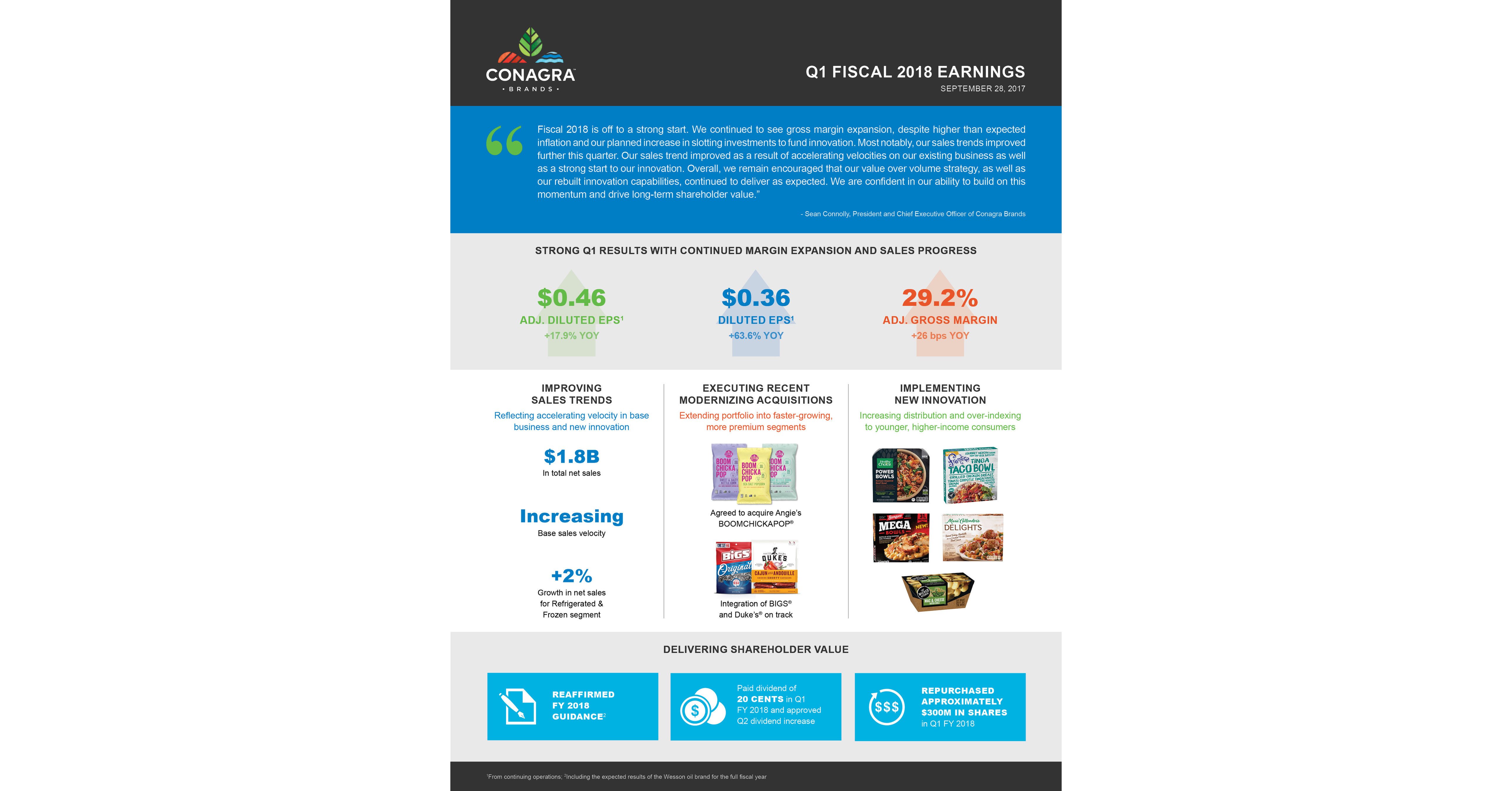 Conagra Brands Reports Strong First Quarter
