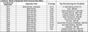 comScore Reports September North American Box Office on Track to Hit a New All-Time Record