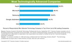 Apple is World's 'Most Technologically Advanced' Company, Based on a Survey of Tech Professionals by Decision Analyst