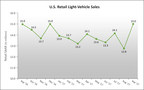 September New Vehicle Retail Sales Pace to Rise to Highest Level of 2017 Amidst Disruption From Hurricanes