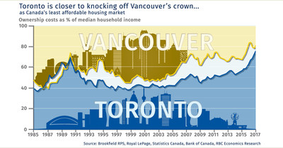 Toronto is closer to knocking off Vancouver's crown... as Canada's least affordable housing market (CNW Group/RBC)