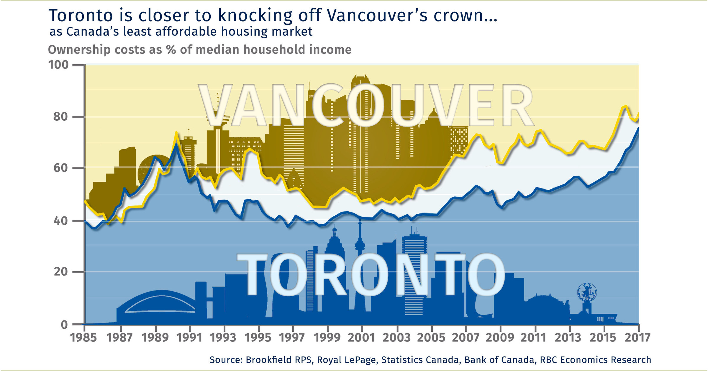 Housing affordability relief still elusive in Canada in the second