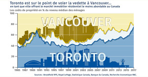 Le répit en matière d'accessibilité à la propriété au Canada s'est encore fait attendre au deuxième trimestre, alors que les coûts de propriété à Toronto ont continué d'augmenter, selon les Services économiques RBC