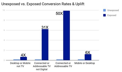Source: Media Analytics. Convenience sample of 2.7 million smart TVs. Ad exposure qualifier = 5 seconds. Tune-in qualifier = 5 minutes. Digital ad detection based on digital synch. TV ad exposure detection based on ACR technology.