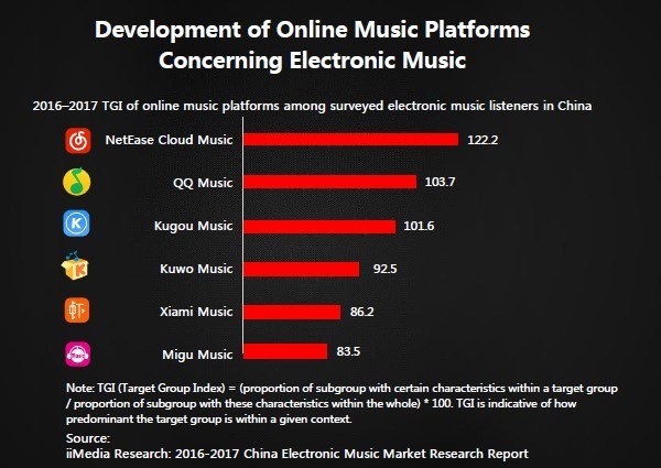 Develoement of Online Music Platforms Concerning Electronic Music