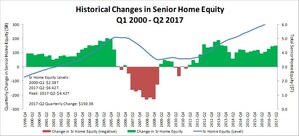 Housing Wealth for Older Homeowners Reaches $6.42 Trillion in Q2 2017