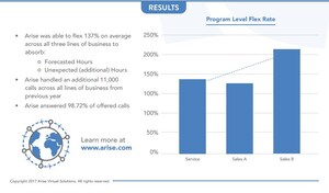 Clients Using Arise Platform During Hurricane Irma Able to Flex 137% for Emergency Response