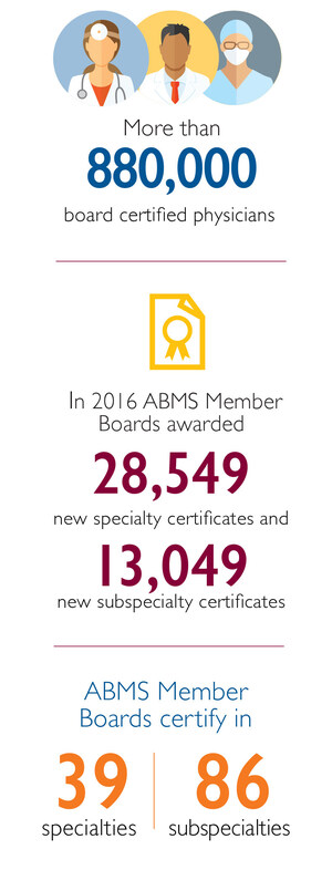 American Board of Medical Specialties Releases Updated Board Certification Report
