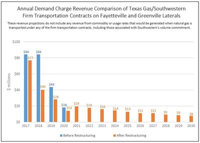 Annual Demand Charge Revenue Comparison for Texas Gas/Southwestern Firm Transportation Contracts on Fayetteville and Greenville Laterals