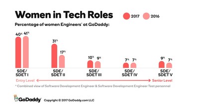 Women in Tech Roles Data.