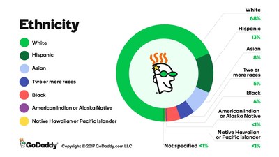 Here is a breakdown by ethnicity.