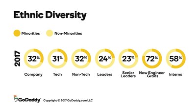 Here is a closer look at GoDaddy’s minority population across different company roles and departments.