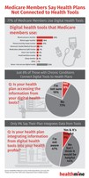 HealthMine Survey: Just 9% of Medicare Plan Members Say Their Plan Integrates Data from Health Tools