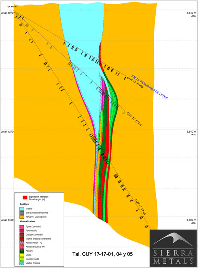 Figure 3 – CUY 17-17-01 and CUY 17-17-04 (CNW Group/Sierra Metals Inc.)