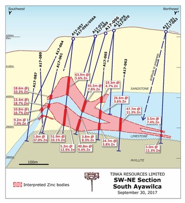 Figure 2. Interpretive Section Y-Y' (see Fig. 1) showing hole A17-096 (CNW Group/Tinka Resources Limited)