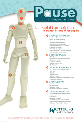 Kettering Health Network introduced the Pause—Not all pain is the same program. Pause is a way for healthcare providers and pharmacists to manage chronic or benign pain by pausing and considering alternatives to opioids. The program offers reference materials for clinicians that show alternatives to opioids for five key types of pain.