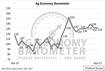 The Purdue/CME Group Ag Economy Barometer held steady in September as producers' expectations for the future fell and sentiment toward current conditions increased. (Purdue/CME Group Ag Economy Barometer/David Widmar)