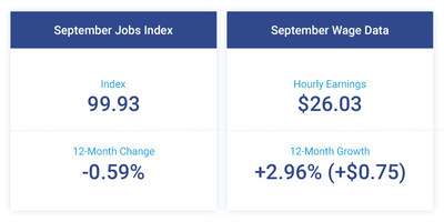 The Paychex | IHS Markit Small Business Employment Watch shows a slight slowdown in small business job growth in September, while wages continue at a solid pace of growth.