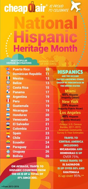 Travel from the United States to Hispanic Countries is on the Rise