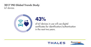 Thales Report: PKI delivers security and trust to accelerate IoT and Cloud adoption