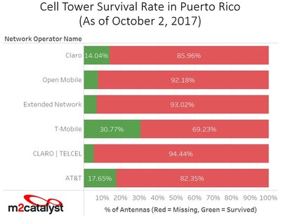 Puerto Rico Cell Tower Survival By Carrier