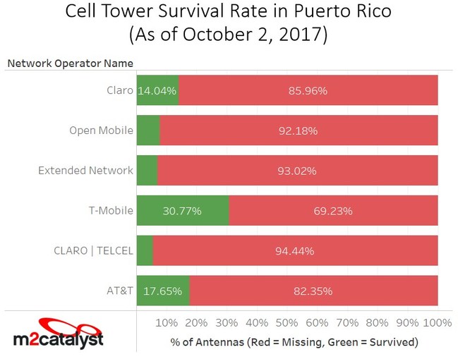 Puerto Rico Cell Tower Survival By Carrier Puerto Rico Cell Tower Survival By Carrier