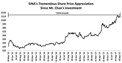 SINA's Tremendous Share Price Appreciation Since Mr. Chao's Investment