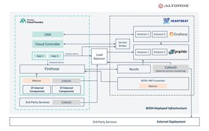Altoros Releases Heartbeat v1.0, Providing HA for Full-Stack Cloud Foundry Monitoring