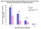 Shionogi To Present S-033188 Phase 3 CAPSTONE-1 Study Results For Treatment Of Influenza At IDWeek 2017