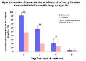 Shionogi To Present S-033188 Phase 3 CAPSTONE-1 Study Results For Treatment Of Influenza At IDWeek 2017