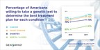 More Americans Than Ever Embrace Genetic Testing To Aid In Mental Health Treatment, According To Annual Genomind® Mental Health Poll™
