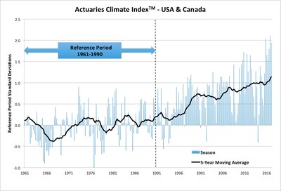 The Actuaries Climate Index reached a new high in winter 2016-17, reflecting increasing deviation of extreme weather from historical patterns across the United States and Canada.