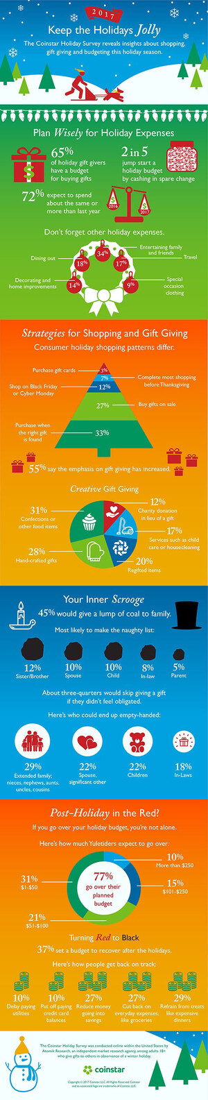 Coinstar Holiday Survey: Results Reveal the Majority of Holiday Gift Givers Set a Budget, Yet Hidden Expenses Put Many in the Red