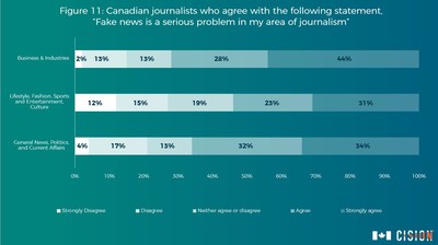 Some 68 per cent of Canadian respondents perceive fake news as a serious problem in their area of journalism. (CNW Group/CNW Group Ltd.)
