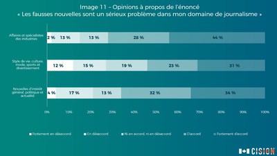 Soixante-huit pour cent (68 %) des participants considèrent que les fausses nouvelles représentent un problème dans leur domaine de journalisme. (Groupe CNW/Groupe CNW Ltée)