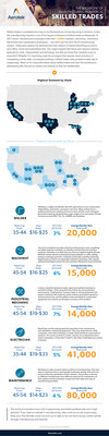 Aerotek Reports Top Skilled Trades Opportunities In Manufacturing And   ManufacturingDay 092817 2 