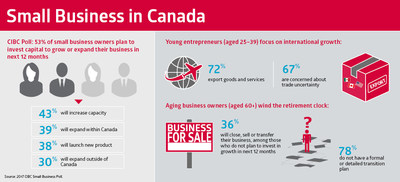 Half of small business owners will inject capital to grow their business over the next year, finds new CIBC Poll. Canada’s young entrepreneurs increase focus on international growth, while aging business owners wind the retirement clock. (CNW Group/CIBC)
