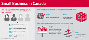 Canada's young entrepreneurs increasingly drive export trade: CIBC Poll