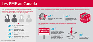 Les jeunes entrepreneurs canadiens favorisent de plus en plus l'exportation : sondage de la Banque CIBC