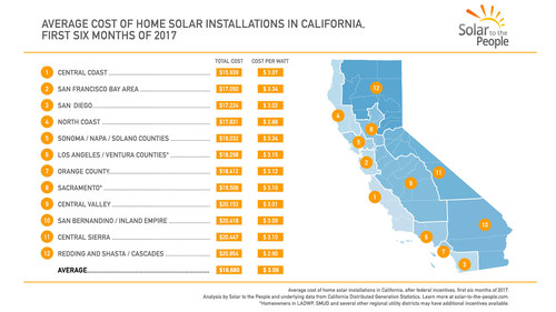 2017-cost-of-solar-index-for-each-california-region-a-solar-to-the