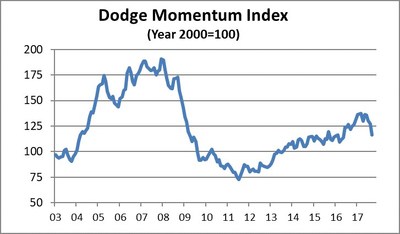 Dodge Momentum Index