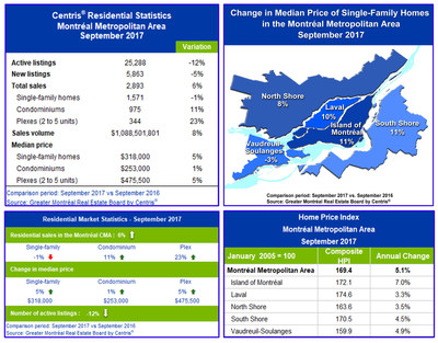 Centris® Residential Sales Statistics – September 2017 (CNW Group/Greater Montréal Real Estate Board)