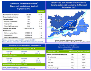 Septembre, un autre mois sous le signe de la croissance pour le marché immobilier résidentiel de la région montréalaise