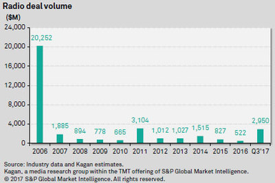 Radio Deal volume since 2006