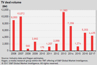 TV deal volume since 2006