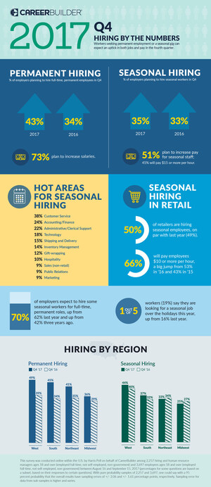 More Employers to Hire Permanent and Seasonal Staff in the Fourth Quarter, According to CareerBuilder's Latest Forecast